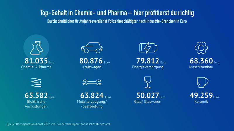 Verdienst im Branchenvergleich
