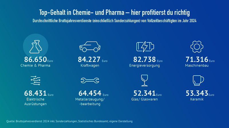 Verdienst im Branchenvergleich